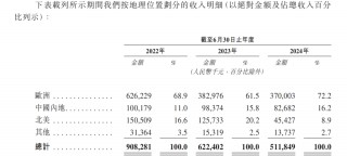 乐欣户外赴港IPO争做“钓鱼之一股”，二代操盘业绩连降、紧急分红给关联大客户
