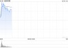 创新奇智盘中涨超12% 机构看好2025年工业AI的加速渗透