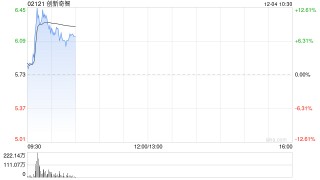 创新奇智盘中涨超12% 机构看好2025年工业AI的加速渗透