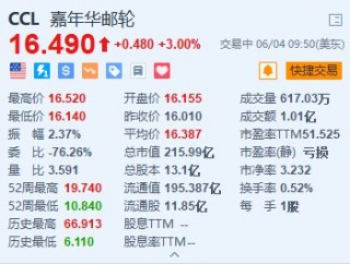 美股异动｜嘉年华邮轮涨3% 优化全球品牌组合 将澳洲业务并入旗舰品牌