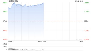 午评：港股恒指涨1.98% 恒生科指涨1.73%内房股全线上涨