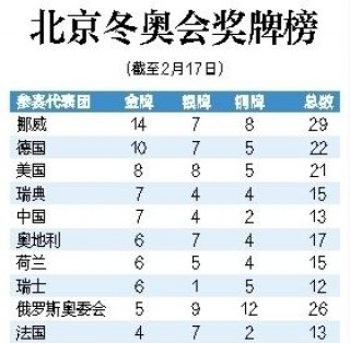 北京冬奥会金牌奖牌排名(北京冬奥会金牌奖牌排名排行榜最新)