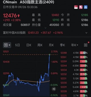刚刚！A50指数，直线猛拉！中国资产全线暴涨！发生了什么？