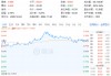 白酒龙头利好不断！吃喝板块午前爆发，食品ETF（515710）盘中上探3.02%！机构：2025年食饮行业或将复苏