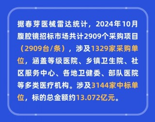 腹腔镜：2024年10月中标2909台，前3品牌卡尔史托斯、迈瑞、奥林巴斯市占66.9%