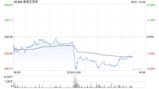 香港交易所上半年股东应占溢利为61.25亿港元 同比下跌3%