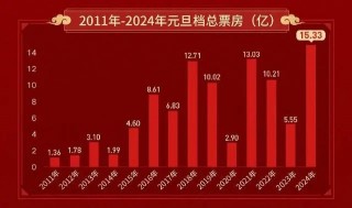 2023年元旦档总票房突破4亿元(2021元旦档电影票房创新高 八成重点城)