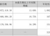 三鑫医疗2024年前三季度净利1.68亿同比增长18.74% 销售商品增加