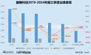 趣睡科技再遭减持：营收净利润双下滑、生产靠代工销售靠小米、股权激励计划之一年考核就难以达到