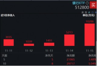 A股又一新纪录！市值管理新规落地，利好哪些方向？高股息破净股逆市领涨，银行ETF（512800）更高上探3.54%