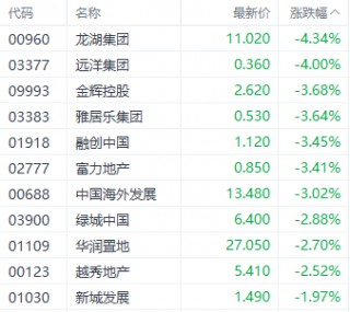 港股再现调整！恒生科技指数领跌 数字货币ETF逆市上扬