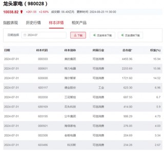 行业ETF风向标丨家电行业迎反弹 龙头家电ETF半日涨幅近3%