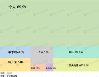 比特币“疯涨”背后：仅剩不到6%的币尚未被“挖掘”，预计挖掘时间116年