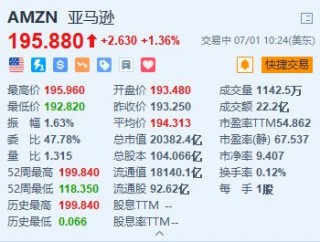 美股异动｜亚马逊涨超1.3% 或计划未来10年投资超1000亿美元建设数据中心
