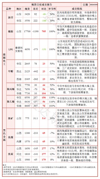 节后政策利好不足，纯碱价格大幅回落
