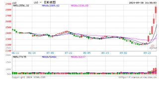 上证50股指期货IH短线跳水：涨幅缩窄至5% 此前一度涨近10%