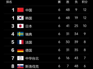 世界杯2018排名(2018世界杯前十名排列)