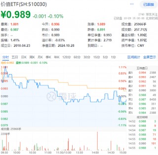 防御属性尽显，价值ETF（510030）盘中涨超1%！标的指数成份股业绩喜人，归母净利润更高增超60%！