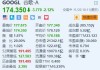 谷歌跌超2.1% 消息称美国或强制要求谷歌出售Chrome