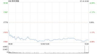 收评：恒指跌2.03% 恒生科指跌2.12%半导体板块涨势强劲