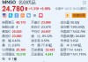 名创优品涨超5.5% 机构看好海外市场持续高增长