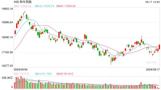 快讯：港股恒指低开0.2% 科指跌0.42%科网股普遍低开
