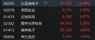 午评：港股恒指跌0.57% 恒生科指跌0.63%药明系个股齐涨