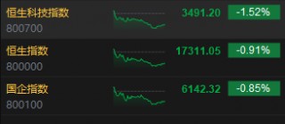 收评：恒指跌0.91% 恒生科指跌1.52%石油、电力、煤炭股逆势上涨