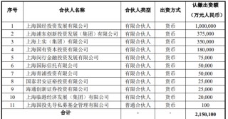千亿规模，启动！上海大动作