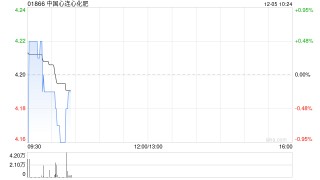 中国心连心化肥公布6万吨聚甲醛项目已经竣工并进入试生产阶段