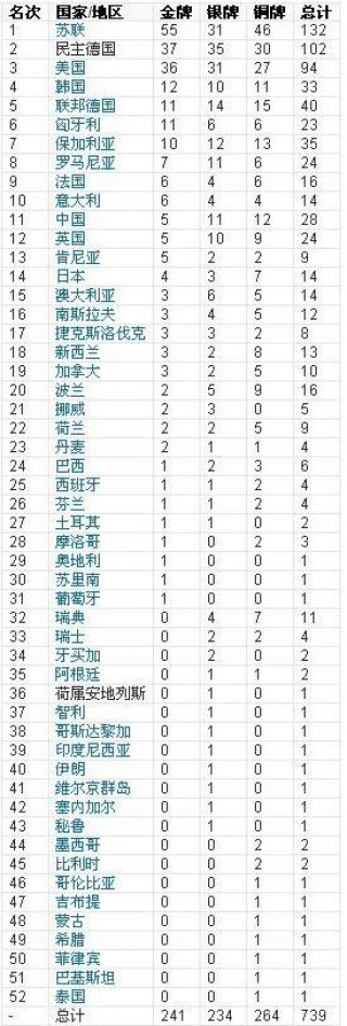 历届奥运会金牌排名(历届奥运会金牌排名榜)