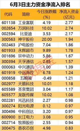 科技股热度居高不下，这些龙头获主力逆市抢筹
