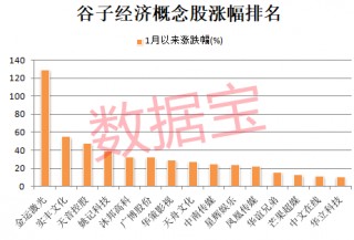 714.54%→2256%→1516%，中1签更高赚9万！谷子经济突然爆火，龙头5连板