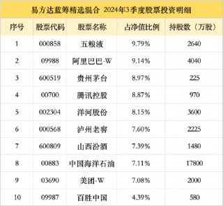 百亿基金经理张坤新持仓曝光，阿里、百胜新进十大重仓股，相信科技和消费龙头会重新进入成长期