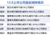 12月8日上市公司减持汇总：西域旅游等7股拟减持（表）