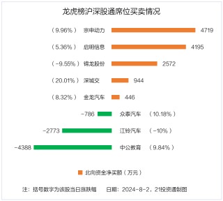 龙虎榜｜2.41亿元资金抢筹深城交 机构狂买金溢科技（名单）