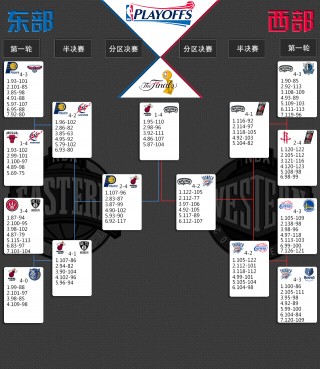 2014nba季后赛对阵表(20142015nba季后赛对阵图)