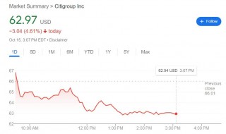 市场营收十年更佳！花旗三季度业务全线“飘红”，投行收入猛增31% | 财报见闻