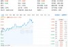 白酒龙头午后继续发力，食品ETF（515710）盘中摸高2.4%！主力资金加码不断