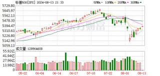 美股三大指数集体高开 禾赛科技大涨22%