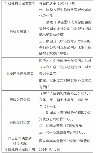 国华人寿河北分公司被罚30万元：因财务数据不真实