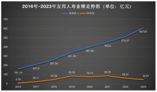 净利持续下行，却不妨碍高管领高薪，友邦人寿在下一盘什么棋？