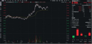 成长风格再冲锋！双创龙头ETF（588330）盘中猛拉3．3%，国家医保局发声，医药生物再迎利好！
