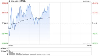 午评：沪指半日涨0.5% 传媒板块集体强势