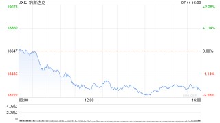 尾盘：CPI数据强化降息预期 大型科技股普遍走低