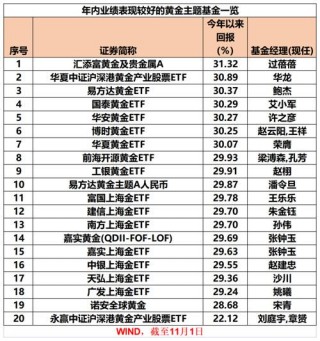 金价迭创新高，黄金相关主题基金年内更高收益达31%