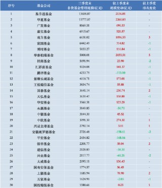 “大象狂奔”！华夏基金三季度管理规模增量超易方达基金 后者打响ETF反击战