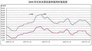 跳出猪价波动周期率的简单介绍