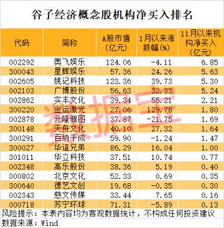 714.54%→2256%→1516%，中1签更高赚9万！谷子经济突然爆火，龙头5连板