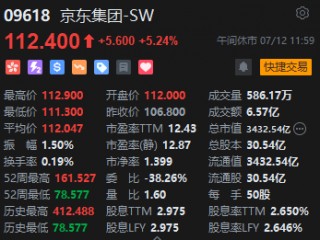 午评：港股恒指涨1.98% 恒生科指涨1.73%内房股全线上涨